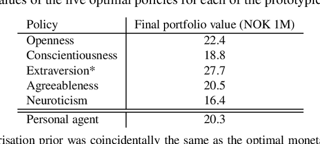 Figure 4 for Can Interpretable Reinforcement Learning Manage Assets Your Way?