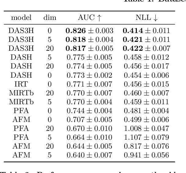 Figure 3 for DAS3H: Modeling Student Learning and Forgetting for Optimally Scheduling Distributed Practice of Skills