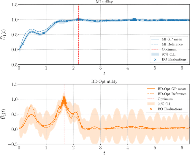 Figure 1 for Sequential Bayesian Experimental Design for Implicit Models via Mutual Information