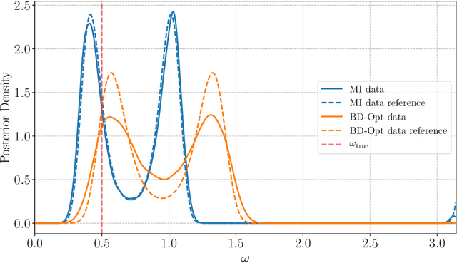 Figure 2 for Sequential Bayesian Experimental Design for Implicit Models via Mutual Information