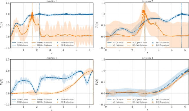 Figure 3 for Sequential Bayesian Experimental Design for Implicit Models via Mutual Information