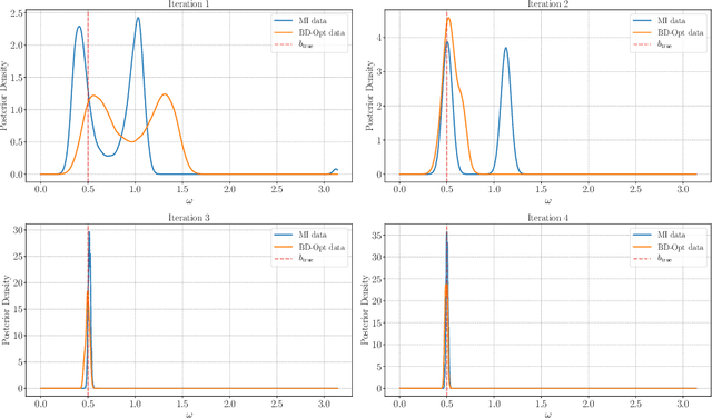 Figure 4 for Sequential Bayesian Experimental Design for Implicit Models via Mutual Information