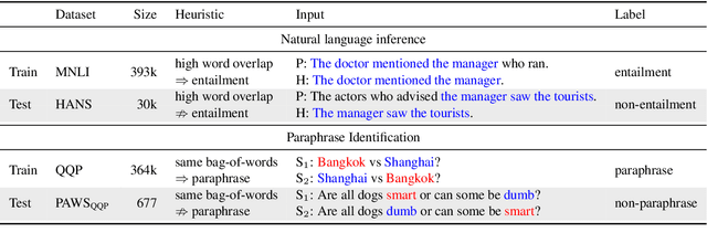 Figure 1 for An Empirical Study on Robustness to Spurious Correlations using Pre-trained Language Models