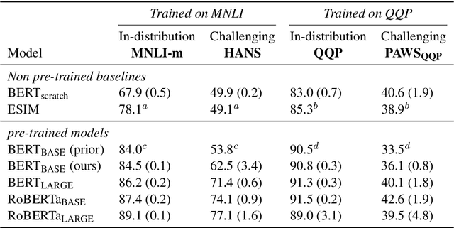 Figure 3 for An Empirical Study on Robustness to Spurious Correlations using Pre-trained Language Models