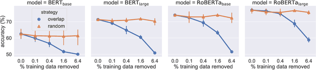 Figure 4 for An Empirical Study on Robustness to Spurious Correlations using Pre-trained Language Models