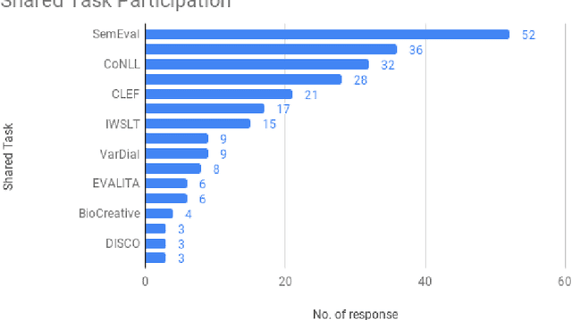 Figure 2 for Towards transparency in NLP shared tasks