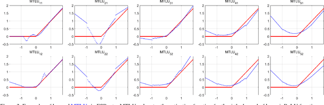 Figure 3 for Multi-bin Trainable Linear Unit for Fast Image Restoration Networks