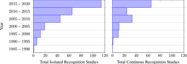 Figure 1 for Quantitative Survey of the State of the Art in Sign Language Recognition