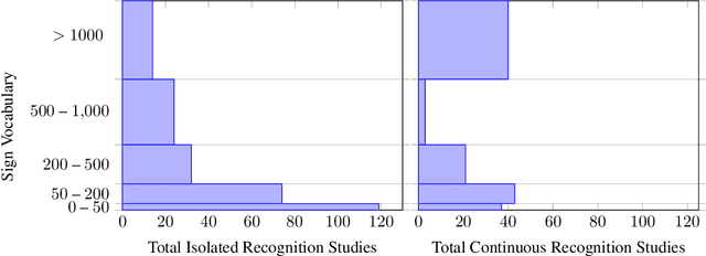 Figure 3 for Quantitative Survey of the State of the Art in Sign Language Recognition