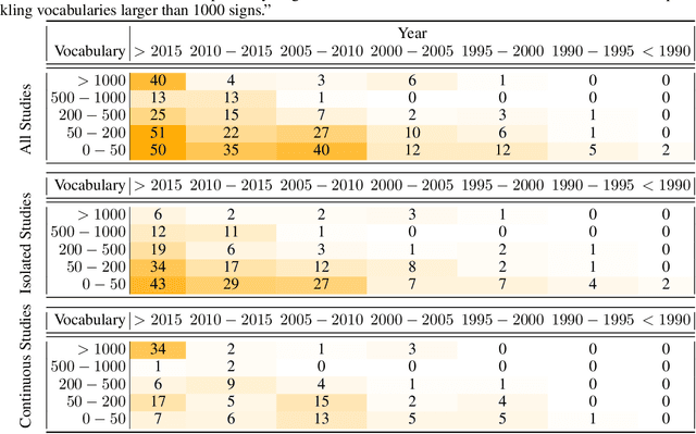 Figure 2 for Quantitative Survey of the State of the Art in Sign Language Recognition