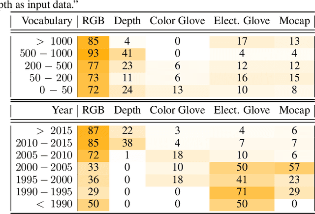 Figure 4 for Quantitative Survey of the State of the Art in Sign Language Recognition