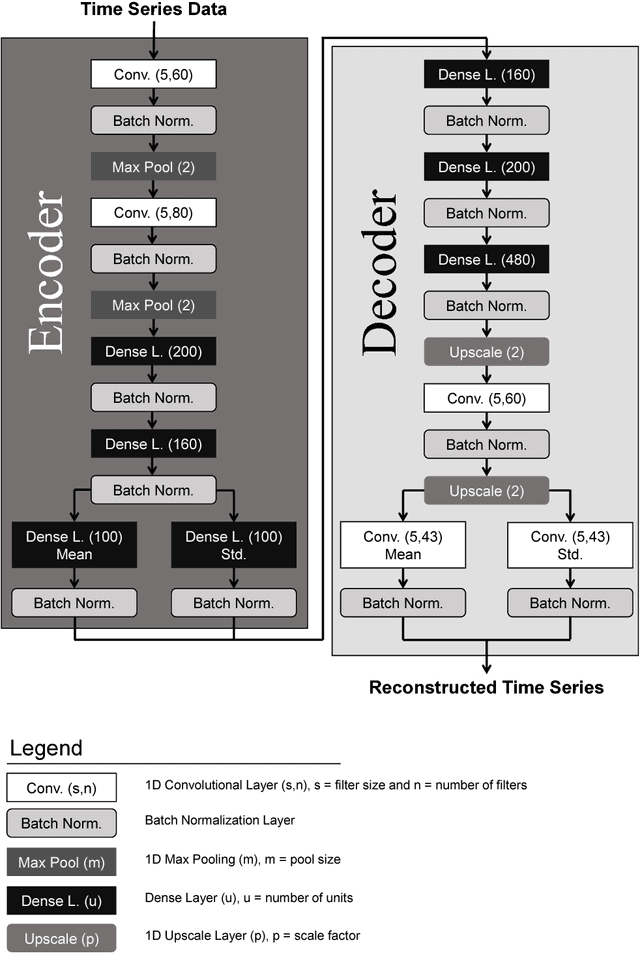 Figure 3 for Cyberattack Detection using Deep Generative Models with Variational Inference