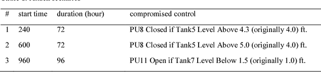 Figure 2 for Cyberattack Detection using Deep Generative Models with Variational Inference