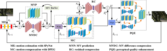 Figure 3 for Deep Video Coding with Dual-Path Generative Adversarial Network