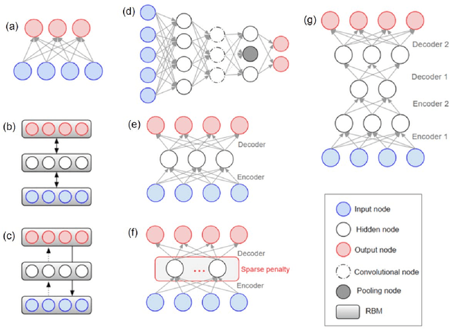 Figure 3 for Deep Learning in Alzheimer's disease: Diagnostic Classification and Prognostic Prediction using Neuroimaging Data