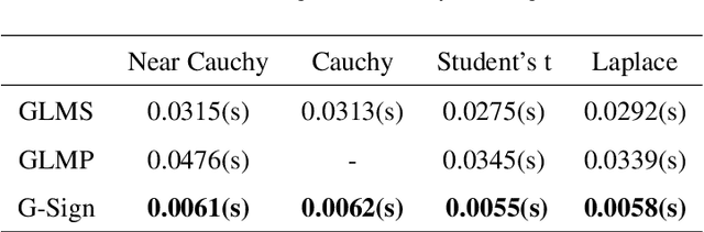 Figure 4 for Adaptive Sign Algorithm for Graph Signal Processing