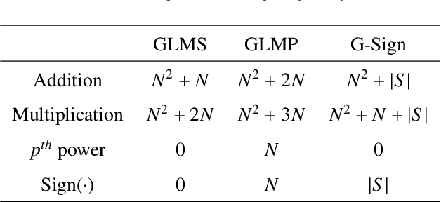 Figure 1 for Adaptive Sign Algorithm for Graph Signal Processing