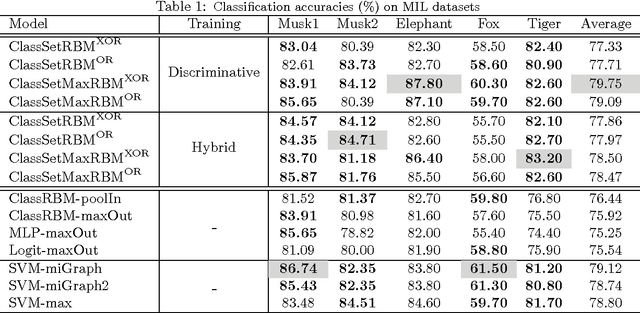 Figure 2 for Classification of Sets using Restricted Boltzmann Machines