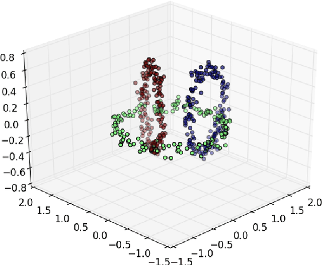 Figure 3 for A Topological Approach to Spectral Clustering