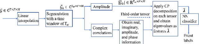 Figure 1 for Sensing and Classification Using Massive MIMO: A Tensor Decomposition-Based Approach