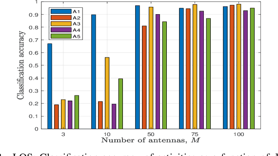 Figure 3 for Sensing and Classification Using Massive MIMO: A Tensor Decomposition-Based Approach