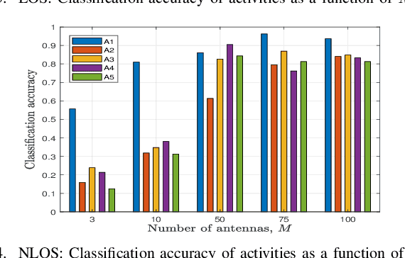 Figure 4 for Sensing and Classification Using Massive MIMO: A Tensor Decomposition-Based Approach