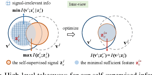 Figure 1 for Self-Supervised Information Bottleneck for Deep Multi-View Subspace Clustering