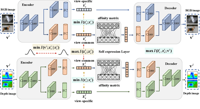 Figure 3 for Self-Supervised Information Bottleneck for Deep Multi-View Subspace Clustering