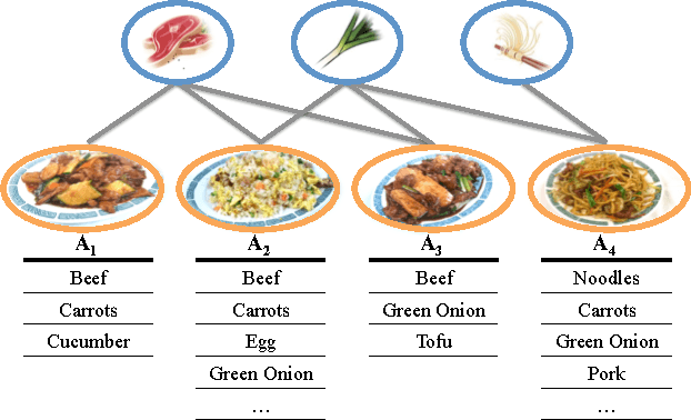 Figure 4 for Embedding Label Structures for Fine-Grained Feature Representation