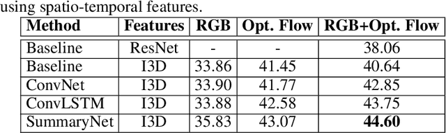 Figure 4 for SummaryNet: A Multi-Stage Deep Learning Model for Automatic Video Summarisation