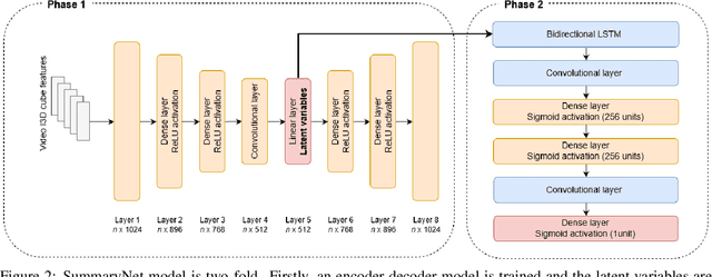 Figure 2 for SummaryNet: A Multi-Stage Deep Learning Model for Automatic Video Summarisation