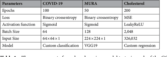 Figure 1 for Feasibility Study of Multi-Site Split Learning for Privacy-Preserving Medical Systems under Data Imbalance Constraints in COVID-19, X-Ray, and Cholesterol Dataset