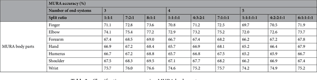 Figure 3 for Feasibility Study of Multi-Site Split Learning for Privacy-Preserving Medical Systems under Data Imbalance Constraints in COVID-19, X-Ray, and Cholesterol Dataset