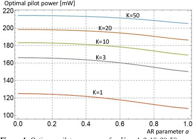 Figure 4 for On the Achievable SINR in MU-MIMO Systems Operating in Time-Varying Rayleigh Fading