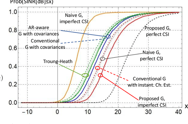 Figure 1 for On the Achievable SINR in MU-MIMO Systems Operating in Time-Varying Rayleigh Fading