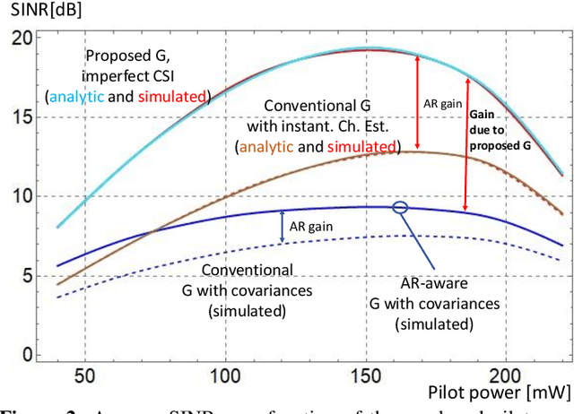 Figure 2 for On the Achievable SINR in MU-MIMO Systems Operating in Time-Varying Rayleigh Fading