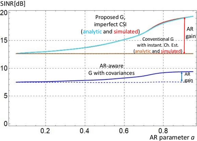 Figure 3 for On the Achievable SINR in MU-MIMO Systems Operating in Time-Varying Rayleigh Fading