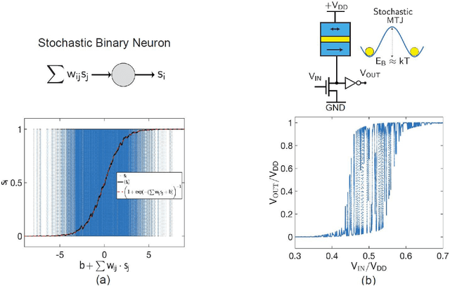 Figure 3 for Composable Probabilistic Inference Networks Using MRAM-based Stochastic Neurons