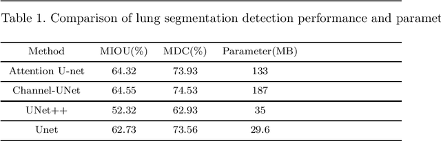 Figure 4 for MA-Unet: An improved version of Unet based on multi-scale and attention mechanism for medical image segmentation