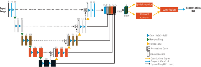 Figure 1 for MA-Unet: An improved version of Unet based on multi-scale and attention mechanism for medical image segmentation