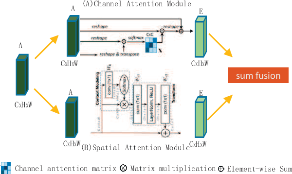 Figure 3 for MA-Unet: An improved version of Unet based on multi-scale and attention mechanism for medical image segmentation