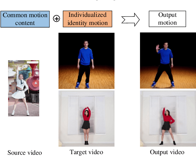 Figure 1 for Human Identity-Preserved Motion Retargeting in Video Synthesis by Feature Disentanglement