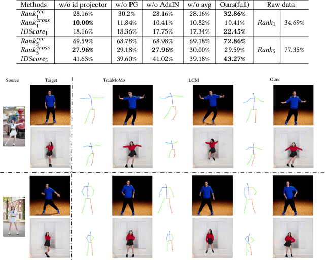 Figure 4 for Human Identity-Preserved Motion Retargeting in Video Synthesis by Feature Disentanglement