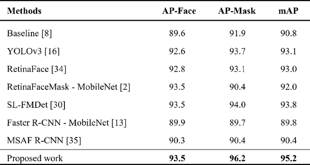 Figure 4 for An Improved Lightweight YOLOv5 Model Based on Attention Mechanism for Face Mask Detection