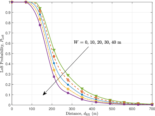 Figure 3 for Height-Dependent LoS Probability Model for A2G MmWave Communications under Built-up Scenarios