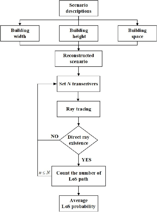 Figure 4 for Height-Dependent LoS Probability Model for A2G MmWave Communications under Built-up Scenarios