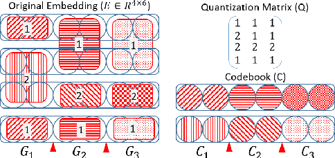 Figure 3 for Improving Neural Machine Translation with Compact Word Embedding Tables