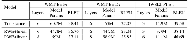 Figure 4 for Improving Neural Machine Translation with Compact Word Embedding Tables