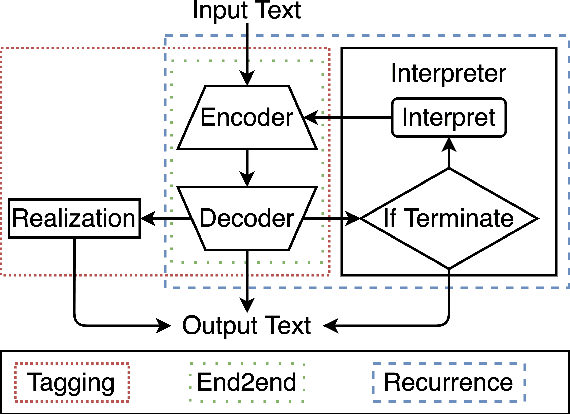 Figure 1 for Recurrent Inference in Text Editing