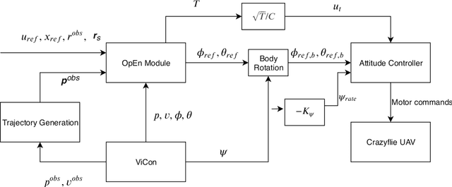 Figure 2 for Nonlinear MPC for Collision Avoidance and Controlof UAVs With Dynamic Obstacles